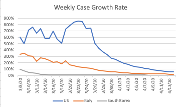 COVID-19 Case Trends, US, Italy, South Korea