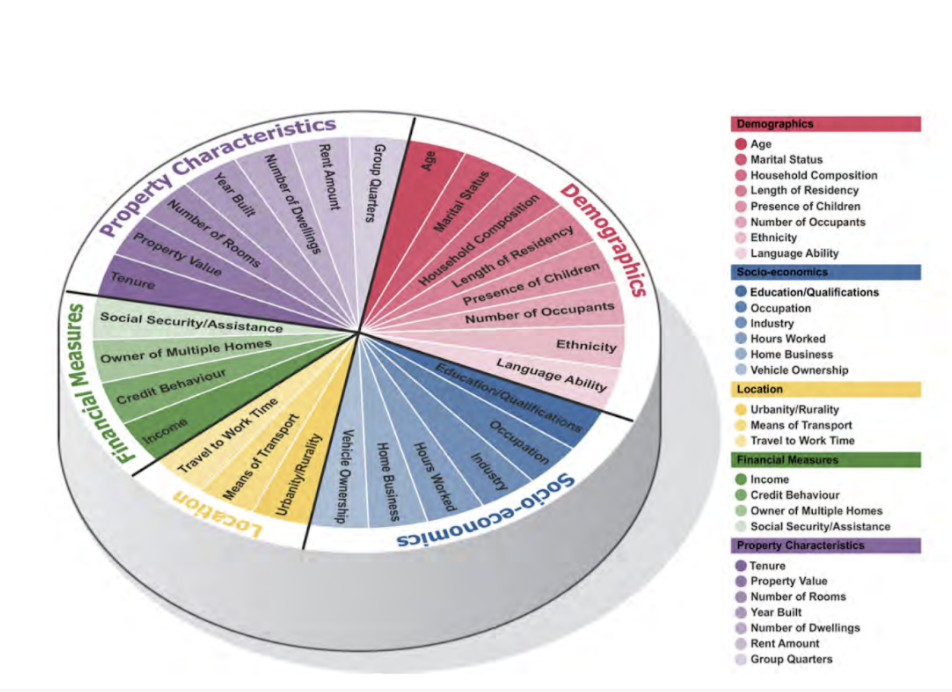 Persona Analysis Characteristics Used For Segmentation