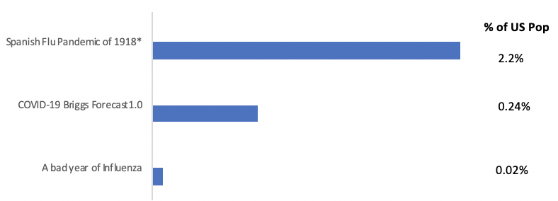 COVID-19 vs. Spanish Flu and Seasonal Flu - A Forecast of How Bad COVID-19 Could Get in 2020.
