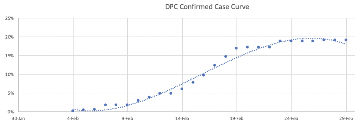 COVID-19 Confirmed Cases By Date on Diamond Princess Cruise.