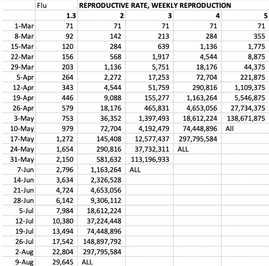 Weekly Growth Rate In COVID Reproduction.