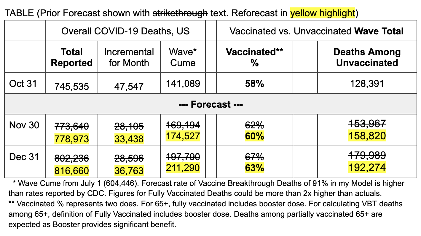 Table of COVID forecast Deaths and Forecast Vaccination Rates