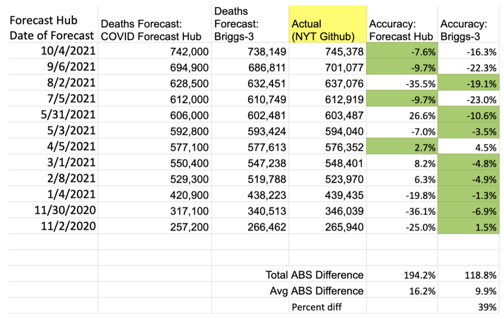 Table of COVID forecast Deaths and Forecast Vaccination Rates